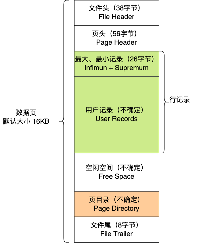 数据页(图片来源小林coding)