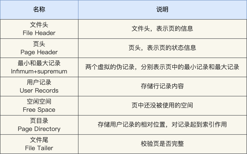 数据页说明(图片来源小林coding)